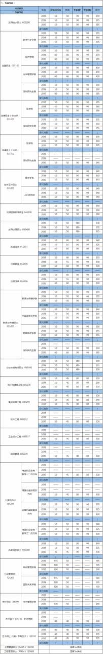 北京大学2021年复试分数线(北京大学2022复试线)