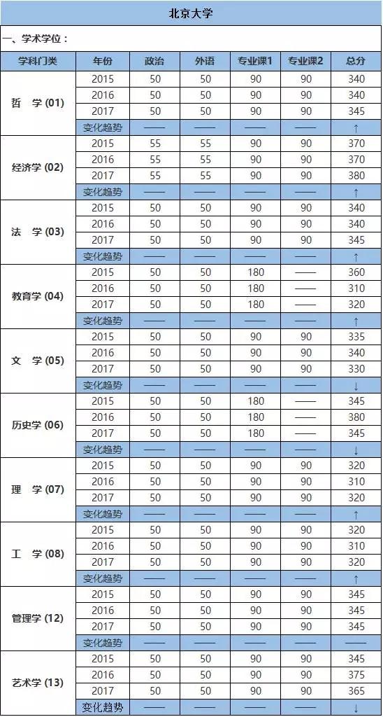 北京大学2021年复试分数线(北京大学2022复试线)