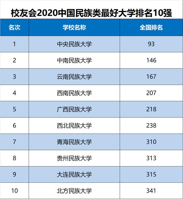 中央民族大学全国排行榜(中央民族大学2020复试成绩)