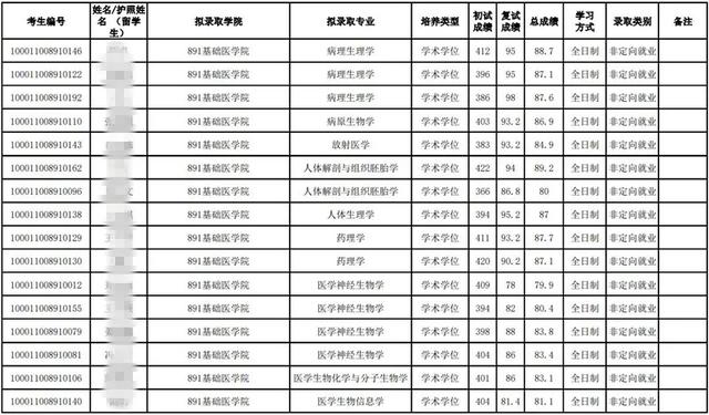 北京大学医学部2021年录取分数线(北京大学医学部的历年分数线)