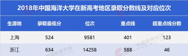 中国海洋大学在中国大学里的排名(中国海洋大学在全国排名榜)