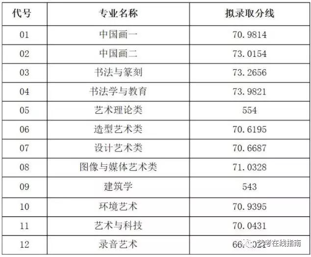 中国美术学院录取分数线2019(中国美术学院录取分数线公布)