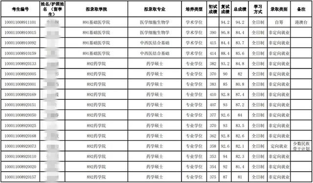 北京大学医学部2021年录取分数线(北京大学医学部的历年分数线)