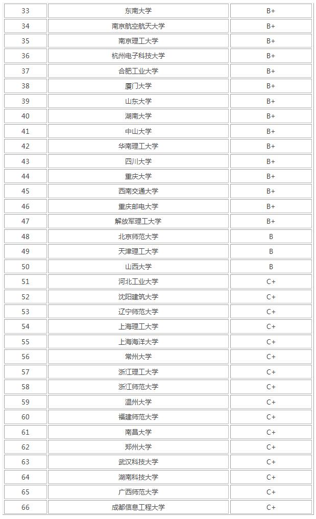 中国计算机专业学校排名(计算机专业学校排名最新排名)