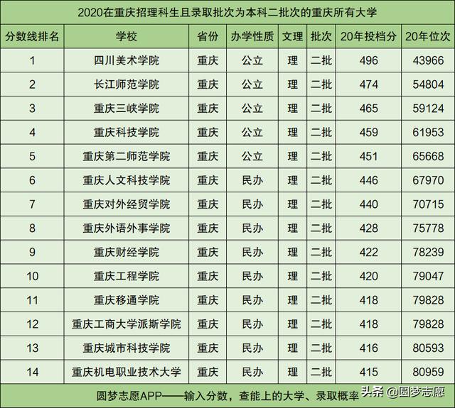 重庆14所二本大学排名及分数线(重庆的所有二本大学排名)
